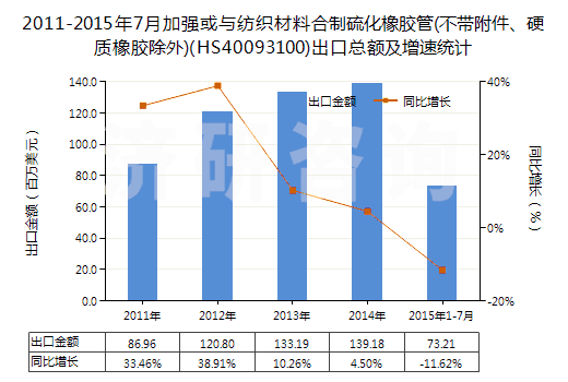 2011-2015年7月加強或與紡織材料合制硫化橡膠管(不帶附件、硬質(zhì)橡膠除外)(HS40093100)出口總額及增速統(tǒng)計